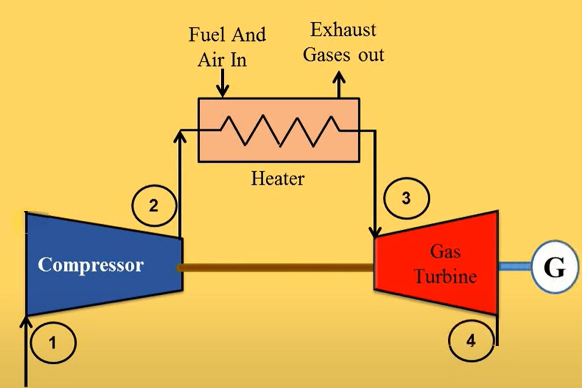 The Closed Cycle Gas Turbine